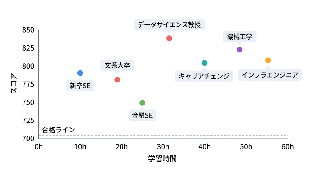 合格者のスコアと学習時間分布