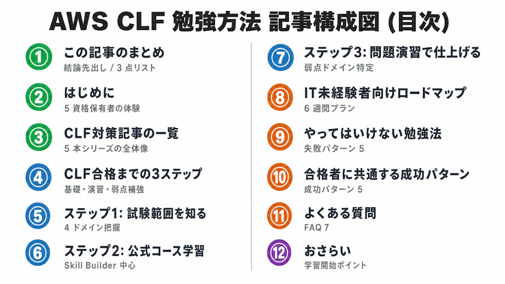 AWS CLF 勉強方法 記事構成図 (目次)