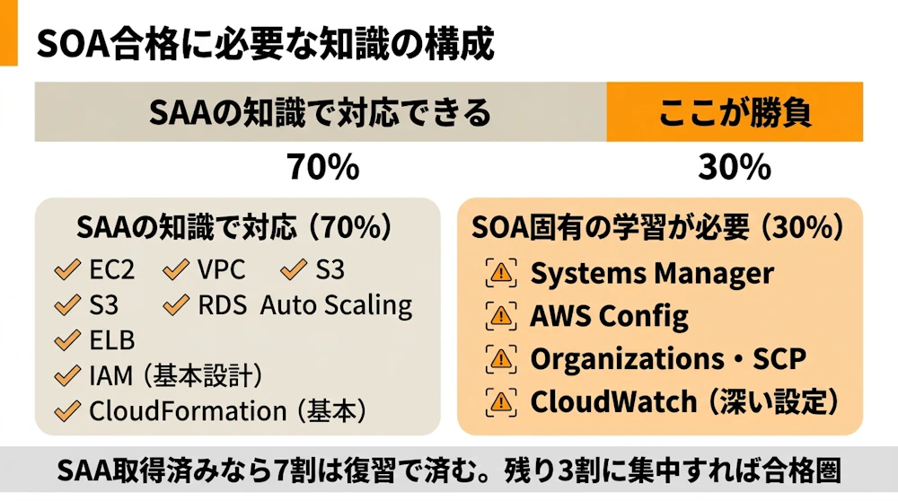 SOA合格に必要な知識の構成