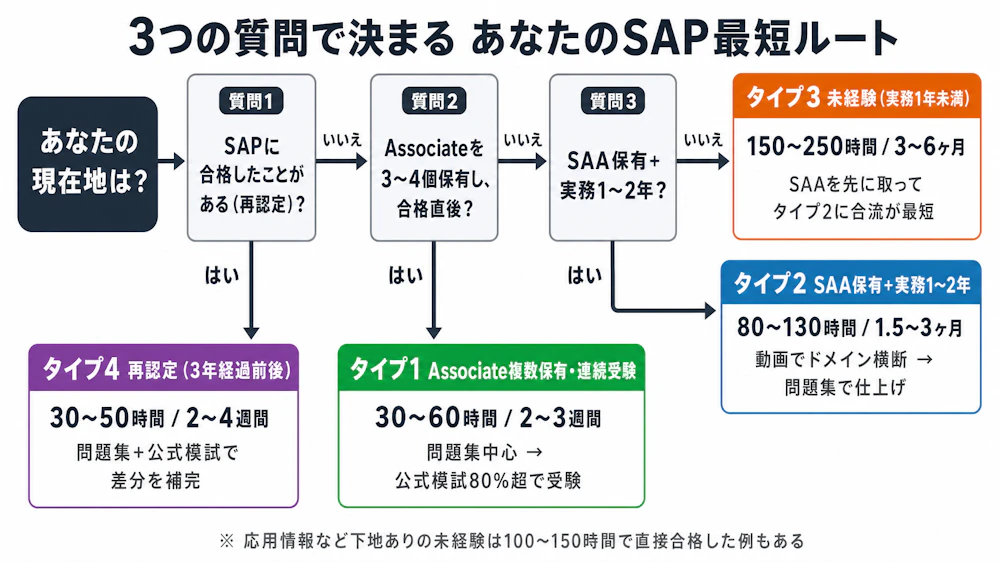 SAP最短ルートの4タイプ判定フローチャート - 再認定・Associate複数保有・SAA保有・未経験の分岐と最初の一歩