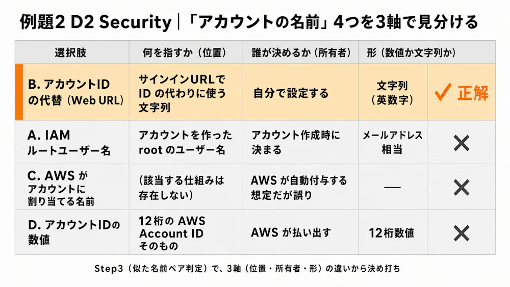 CLF 例題 2 解説図 - D2 IAM アカウントエイリアス