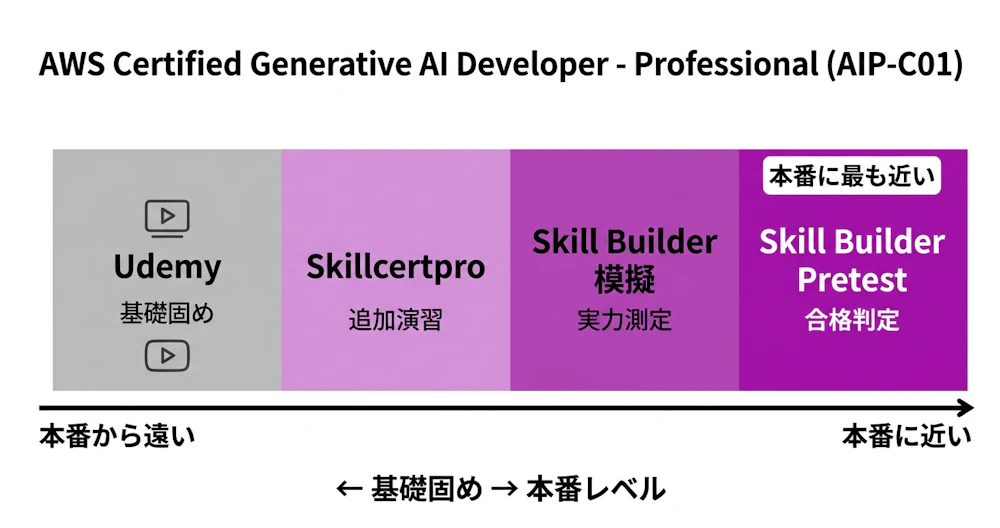 AIP教材の本番近さ比較