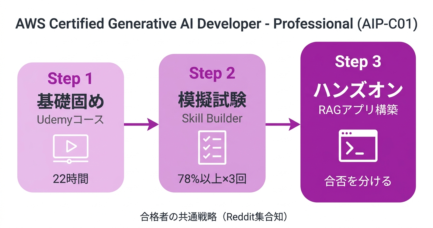 AIP合格者の3ステップ学習ルート