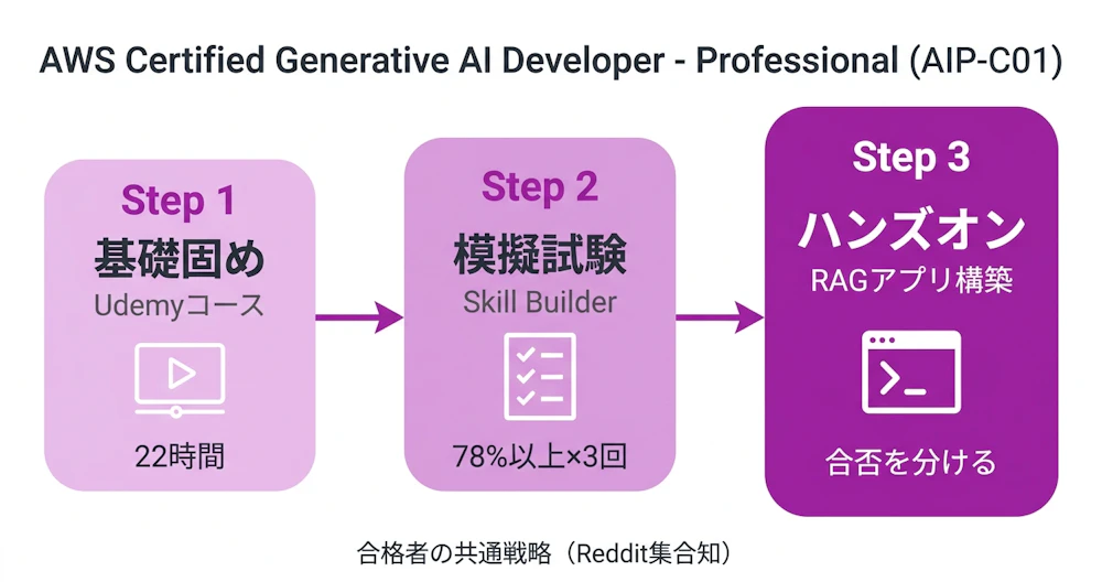 AIP合格者の3ステップ学習ルート