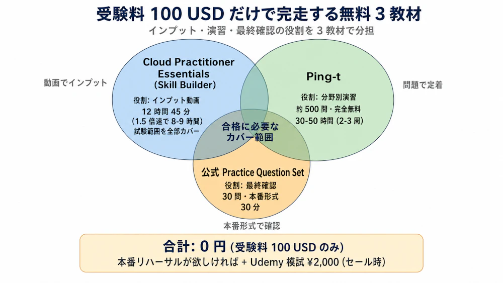 無料 3 教材の役割補完ベン図