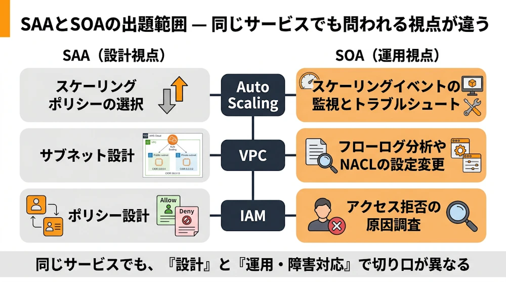 SAAとSOAの違い — 同じサービスでも問われる視点が違う