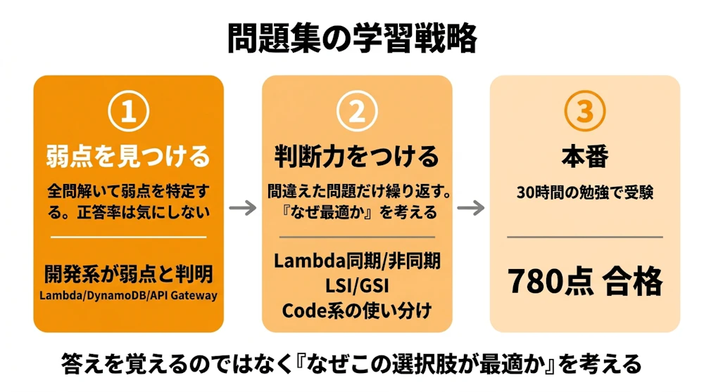 問題集の学習戦略