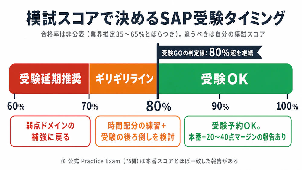 AWS SAPの難易度と勉強方法｜SAA・応用情報比較と7ルート | Speed Study