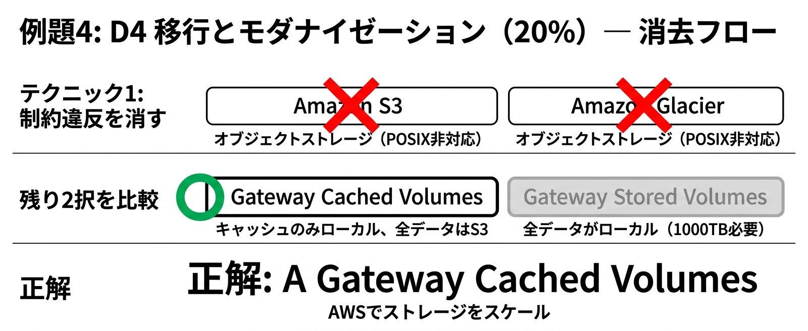 例題4: D4 移行とモダナイゼーション(20%)の消去フロー