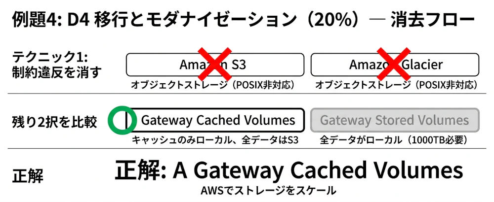 例題4: D4 移行とモダナイゼーション（20%）の消去フロー