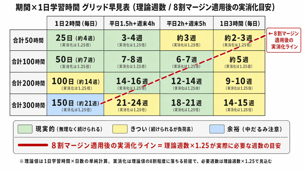 期間×1日学習時間の16マスグリッド（50/100/200/300時間）。現実的/きつい/余裕のゾーニング+8割マージン適用ライン明示