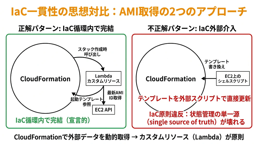 例題2 IaC一貫性の思想対比（CloudFormationカスタムリソース vs 外部スクリプト）
