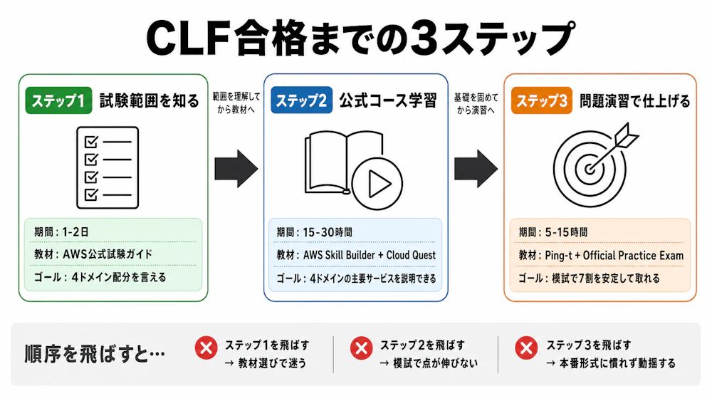 CLF合格までの3ステップフロー