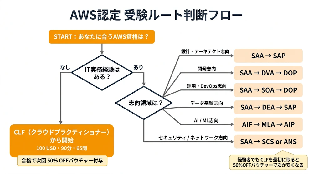 AWS認定 受験ルート判断フロー