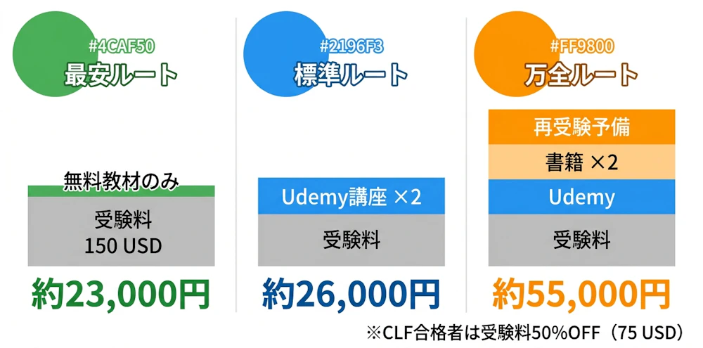 SAA合格までの費用3パターン比較