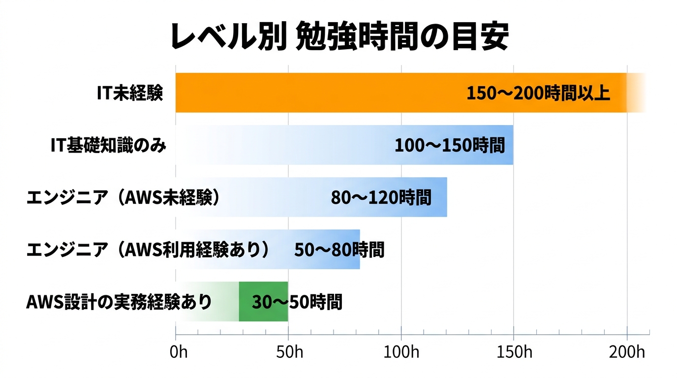 レベル別勉強時間の目安 — IT未経験150-200時間からAWS設計経験者30-50時間まで