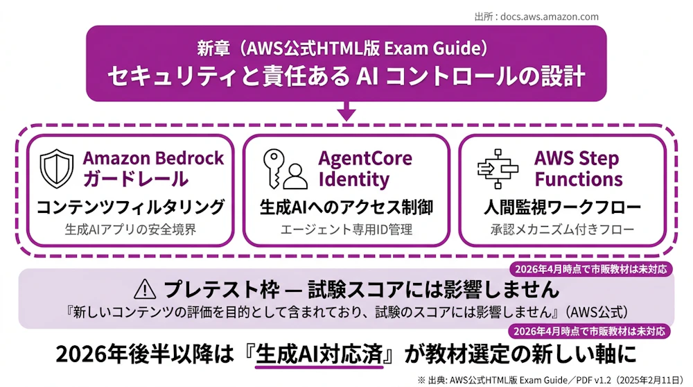 SAP-C02 新章『セキュリティと責任ある AI コントロールの設計』の階層構造（Bedrockガードレール/AgentCore Identity/Step Functions）
