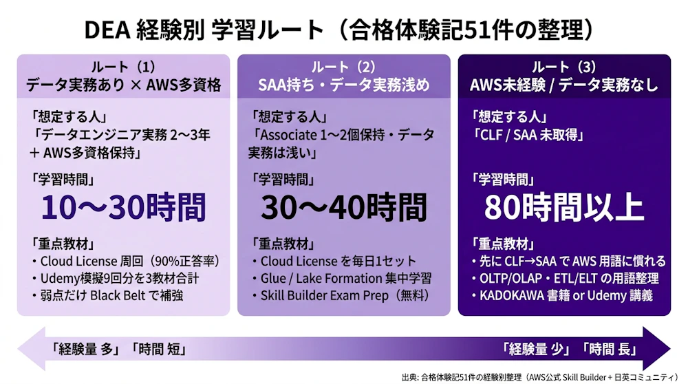 DEA経験別3ルート対比表（10〜30時間／30〜40時間／80時間以上のグラデーション）