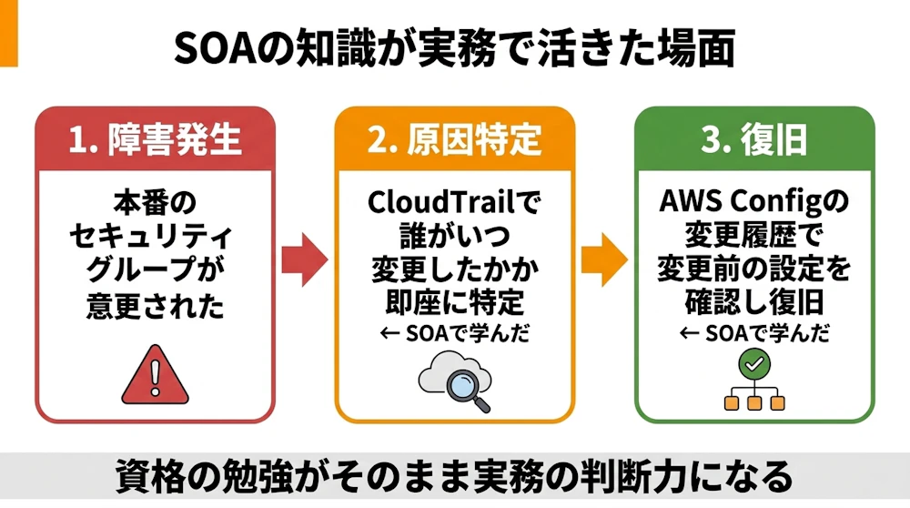 SOAの知識が実務で活きた場面