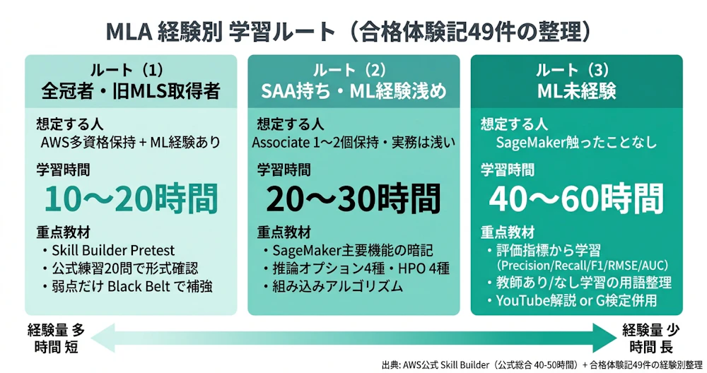 MLA経験別3ルート対比表。(1)全冠者・旧MLS取得者: 10〜20時間、(2)SAA持ち・ML経験浅め: 20〜30時間、(3)ML未経験: 40〜60時間