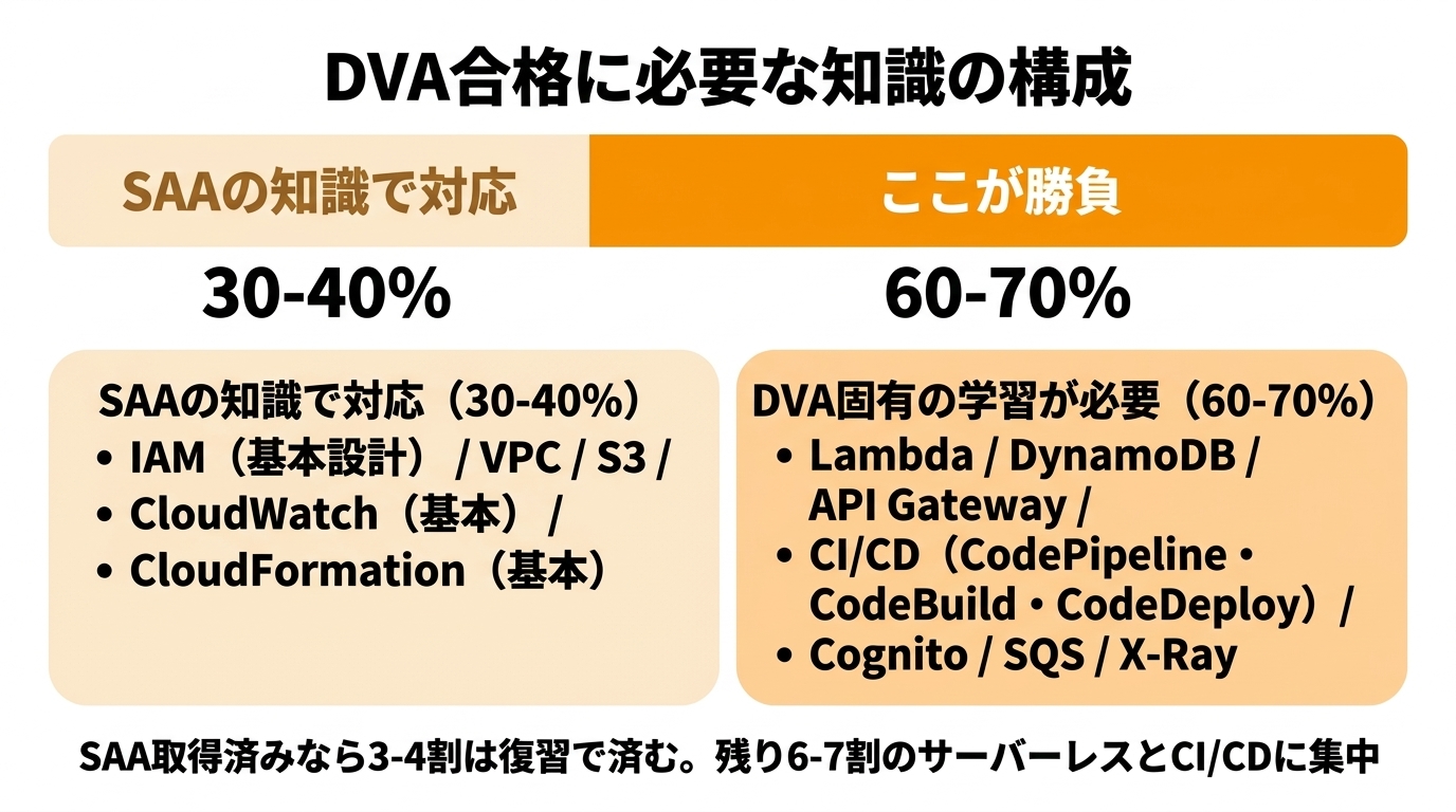 DVA合格に必要な知識の構成