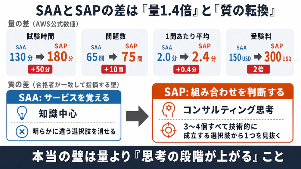 SAAとSAPの難易度差 - 量的4軸比較（時間+50分・問題+10問・受験料2倍）と質の転換（知識中心からコンサルティング思考へ）