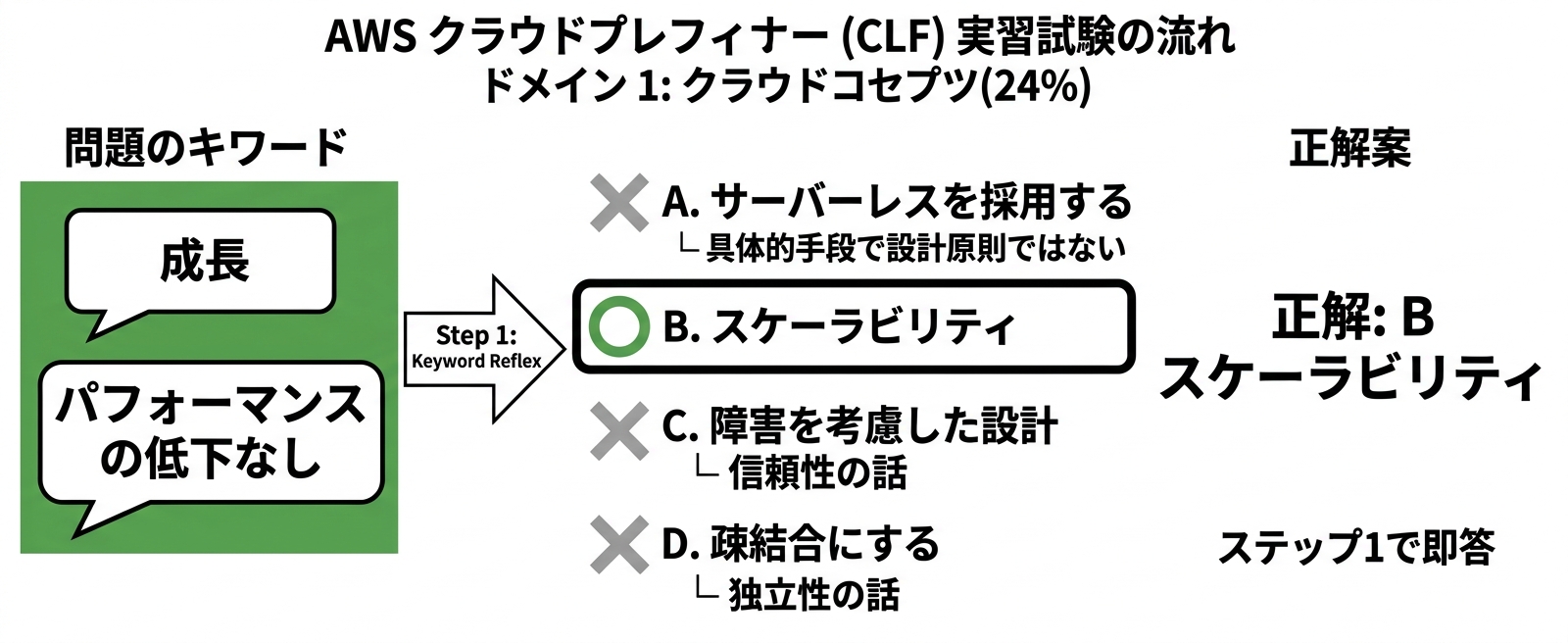 例題1 3ステップ消去フロー
