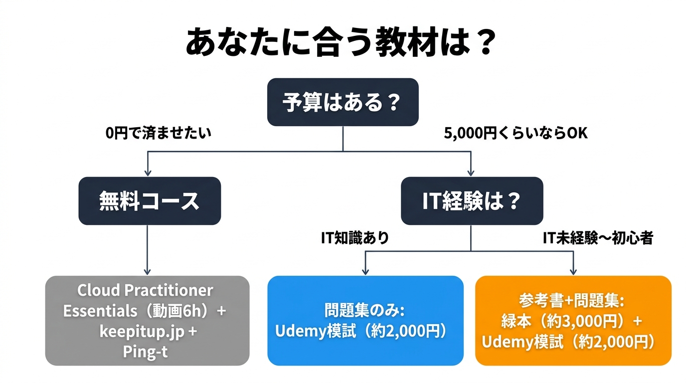 あなたに合う教材は?予算とIT経験レベルで選ぶ教材選択フローチャート