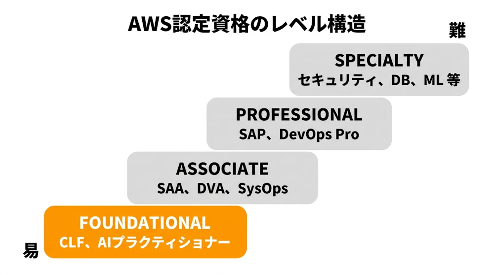 AWS認定資格のレベル構造