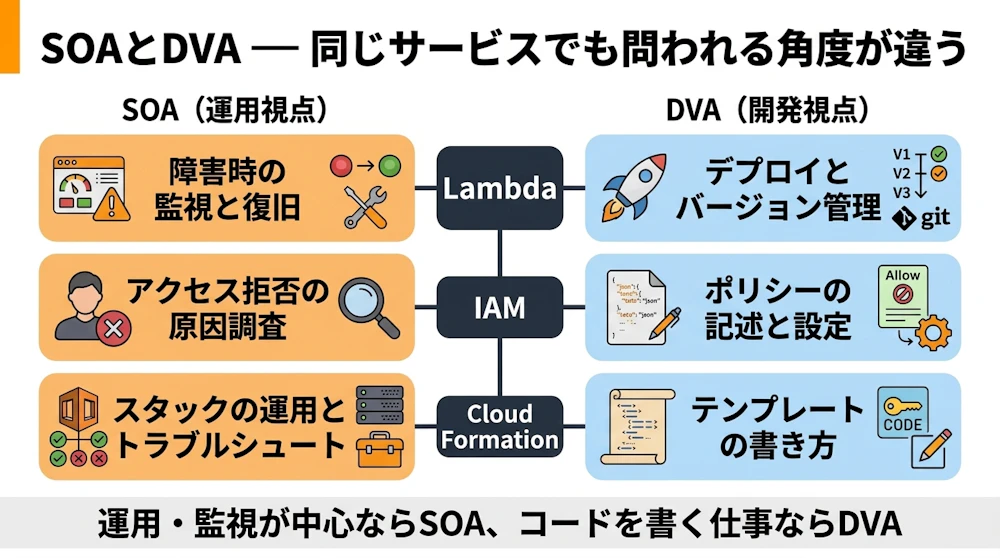 SOAとDVA — 同じサービスでも問われる角度が違う