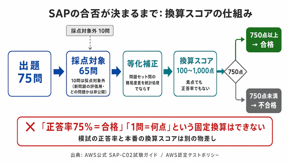 SAP換算スコアの仕組み(出題75問→採点対象65問→等化補正→換算スコア100〜1,000点→750点で合否判定)