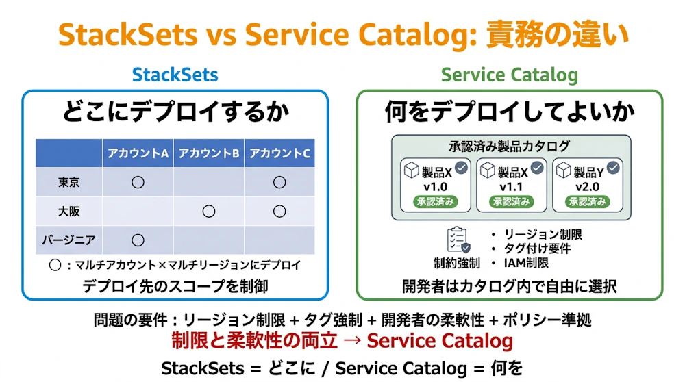 例題6 StackSets vs Service Catalog責務対比図（どこに vs 何を）