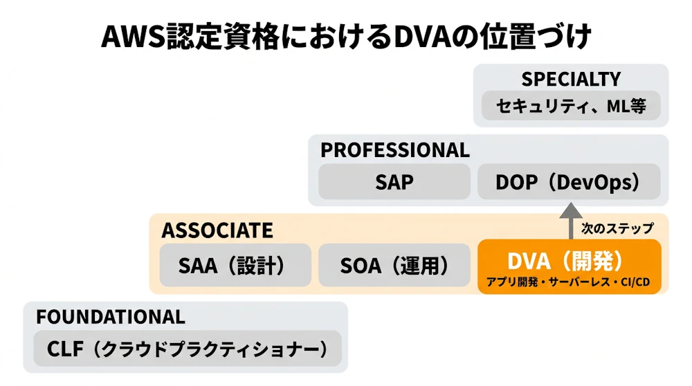 AWS認定資格におけるDVAの位置づけ