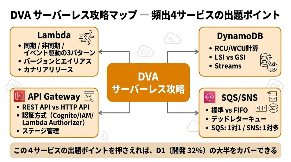 DVA サーバーレス攻略マップ — 頻出4サービスの出題ポイント