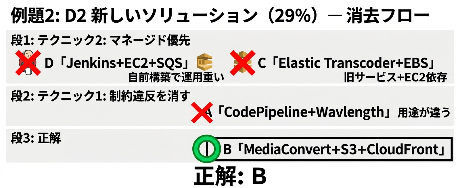 例題2: D2 新しいソリューション(29%)の消去フロー
