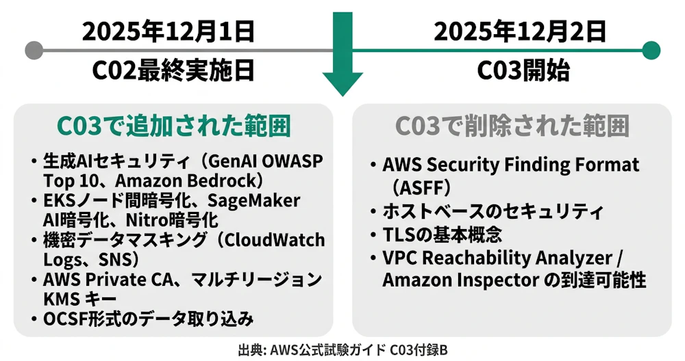 SCS-C02→SCS-C03 移行タイムライン（2025年12月2日切替）と範囲差分（GenAI/EKS Nitro等が追加、ASFF/TLS基本等が削除）