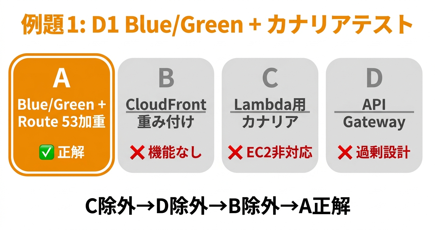 例題1 Blue/Greenデプロイとカナリアテストの消去フロー