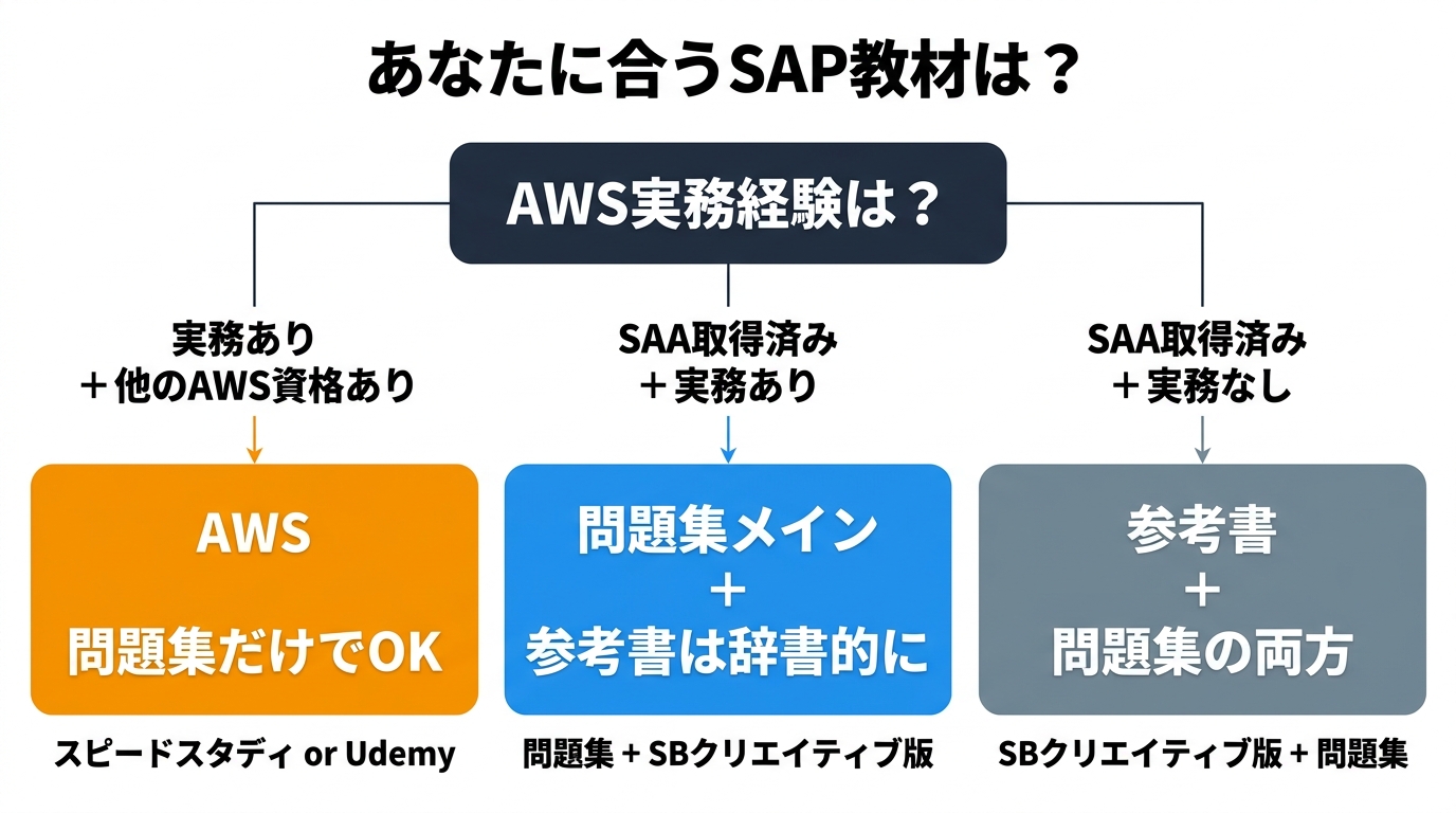 あなたに合うSAP教材フローチャート