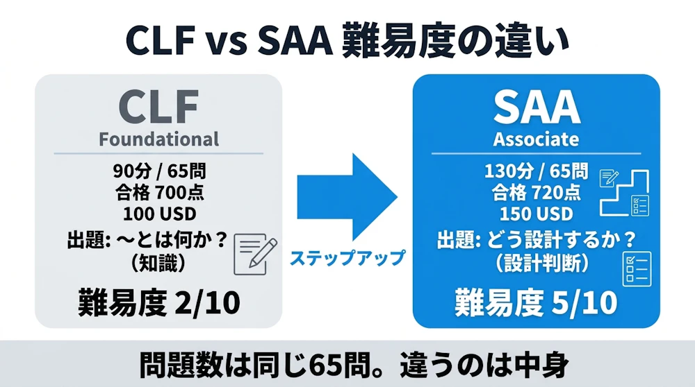 CLF vs SAA 難易度の違い