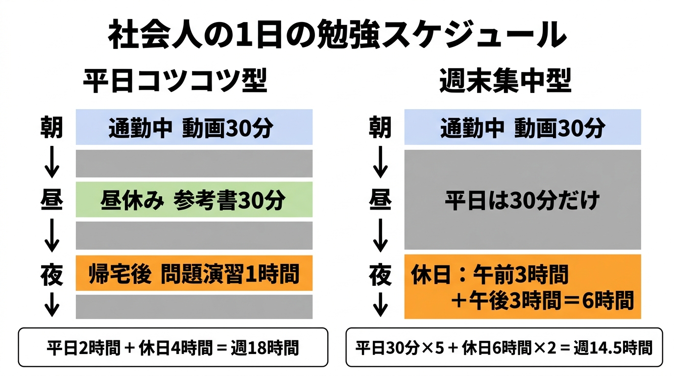 社会人の1日の勉強スケジュール — 平日コツコツ型（週18時間）と週末集中型（週14.5時間）の比較