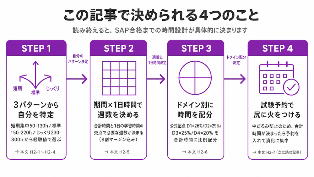 AWS SAP勉強時間の学習ジャーニー: 3パターン特定→週数決定→ドメイン配分→試験予約の4ステップフロー