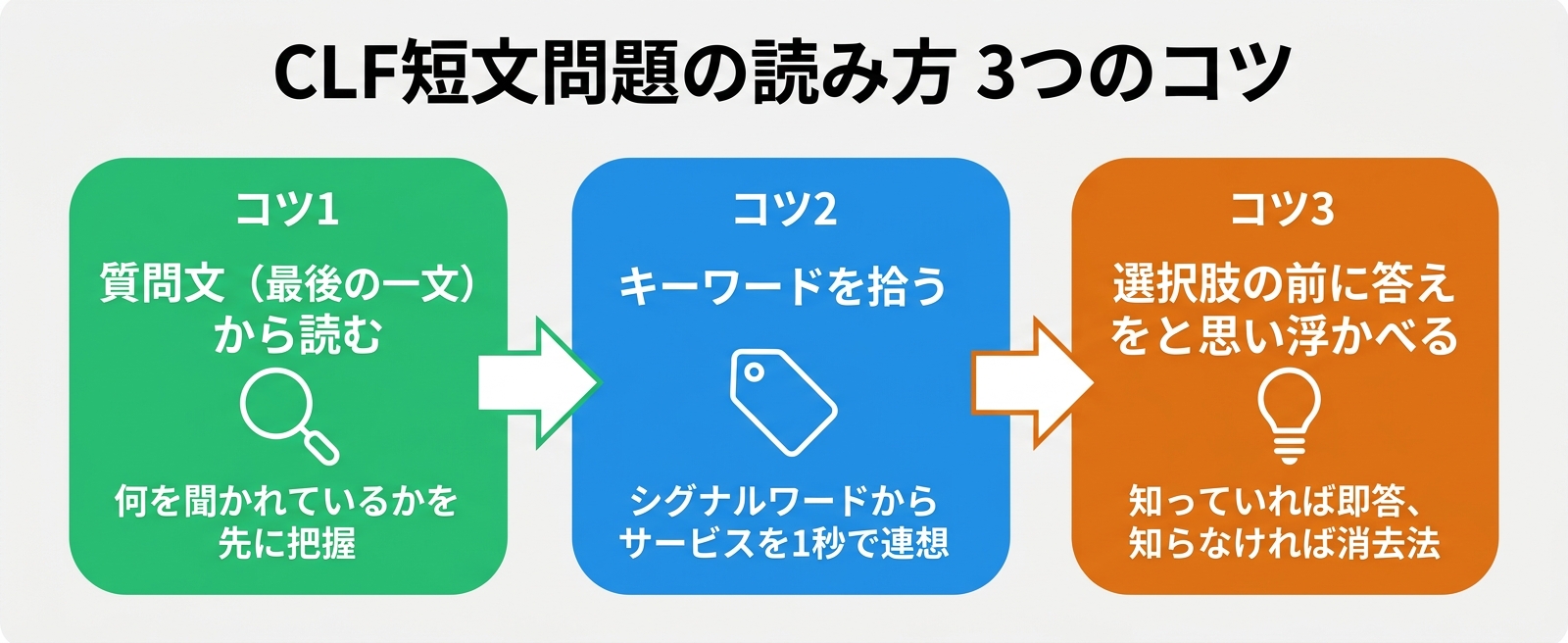 CLF短文問題の読み方 3つのコツ