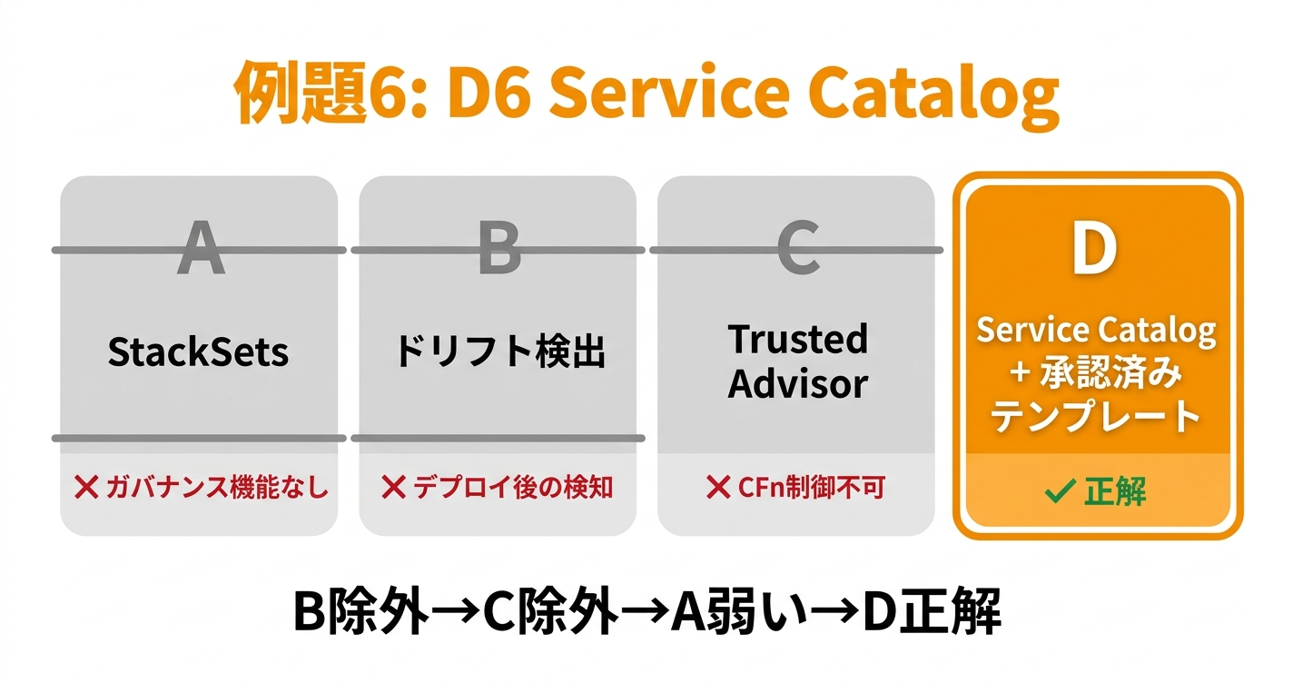 例題6 Service Catalogの消去フロー