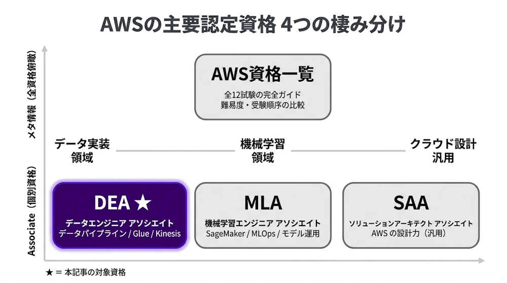 AWS主要認定資格4つの棲み分けマップ（領域×スコープ2軸、DEA・MLA・SAA・全資格一覧）