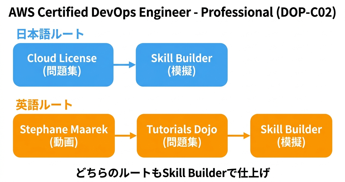 DOP 日本語/英語ルートの教材比較