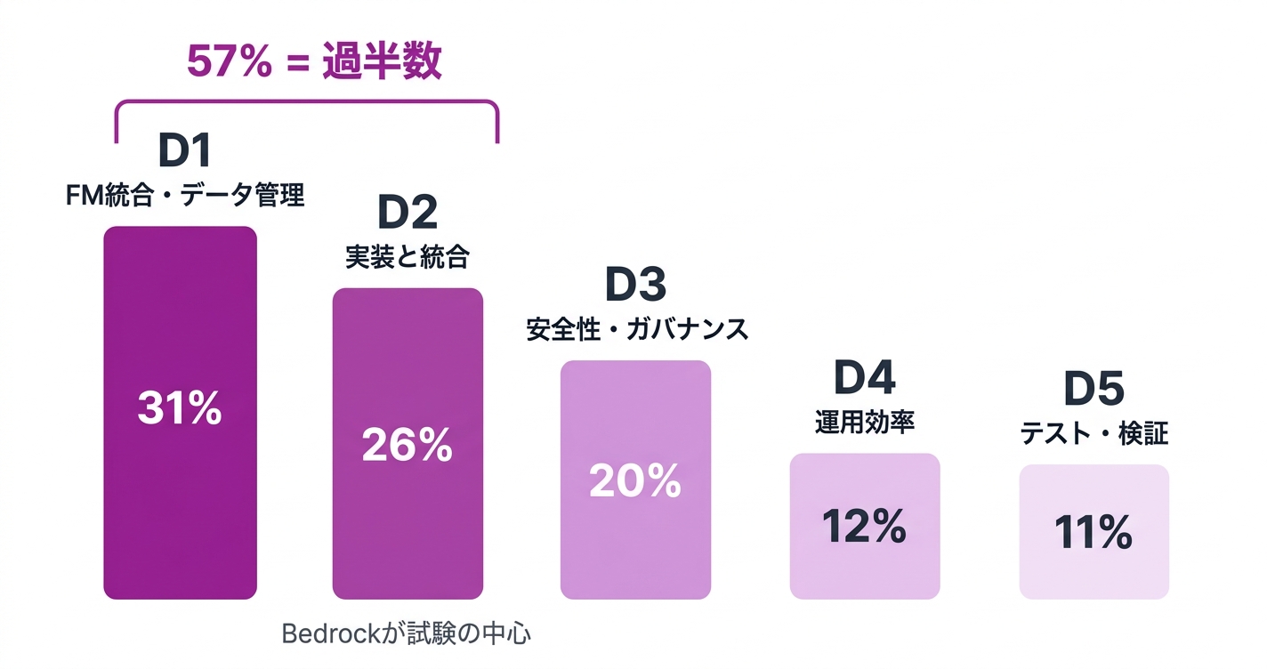 AIP-C01 5分野の配点比率