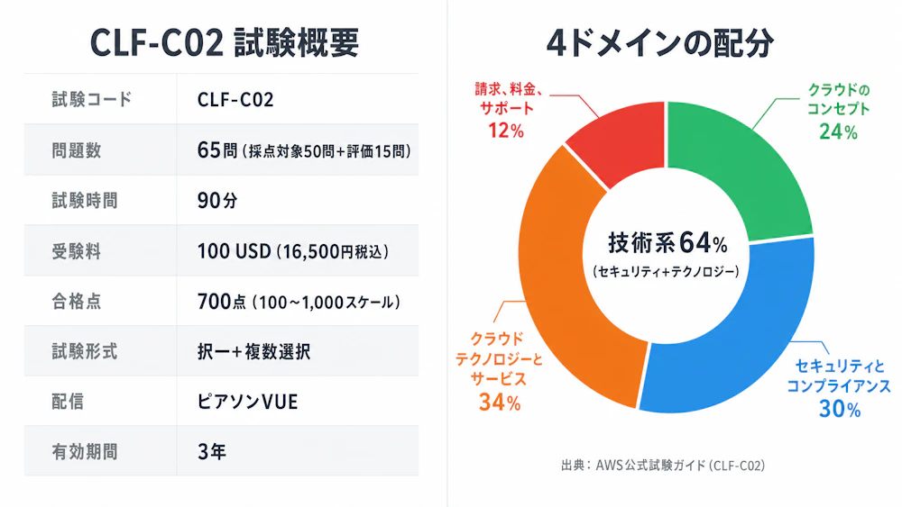 CLF-C02試験概要（65問・90分・700点合格・16,500円税込）と4ドメイン配分（D1クラウドのコンセプト24%、D2セキュリティとコンプライアンス30%、D3クラウドテクノロジーとサービス34%、D4請求・料金・サポート12%）の2ペイン構成。D2+D3=64%の技術系出題重心を中央アンカリング