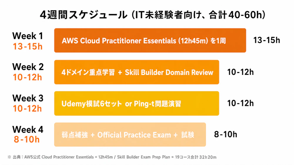 4週間スケジュール（IT未経験者向け、合計40-60h）：Week 1=13-15h Essentials／Week 2=10-12h ドメイン重点／Week 3=10-12h 模試演習／Week 4=8-10h 弱点補強・試験