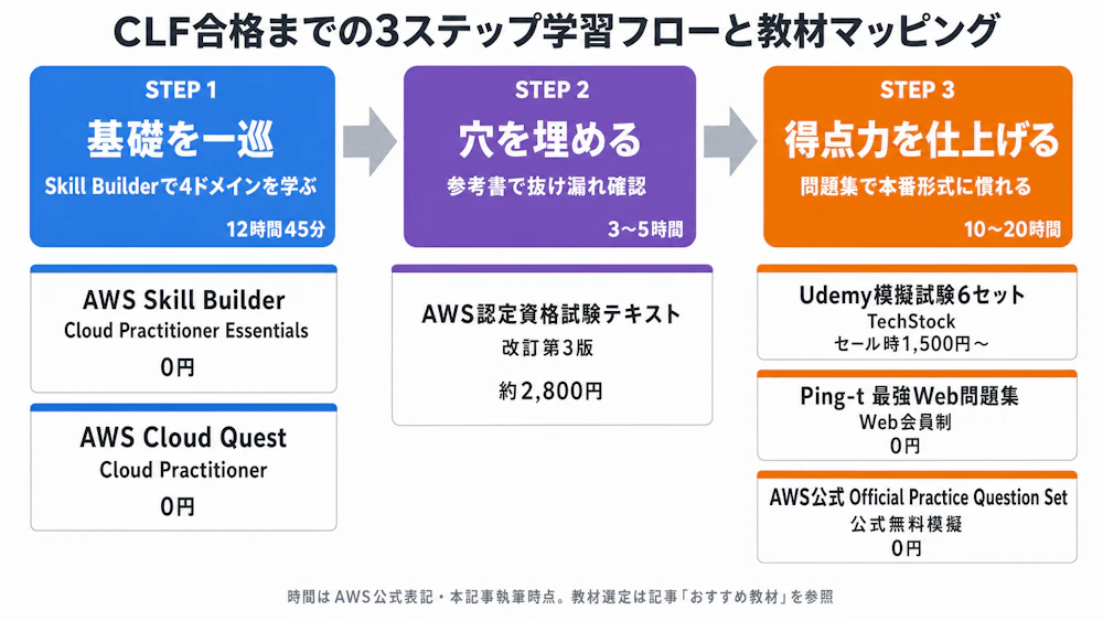 CLF合格までの3ステップ学習フロー（Step1 Skill Builderで基礎→Step2 参考書で穴埋め→Step3 問題集で得点力）と各ステップに対応する教材マッピング（AWS Skill Builder無料、AWS認定資格試験テキスト改訂第3版、Udemy模擬試験6セット/Ping-tWeb問題集）を横フロー+カードで統合表示