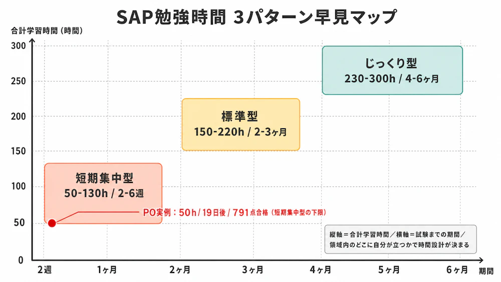 3パターン×経験値×期間の早見表マトリクス。短期集中型/標準型/じっくり型の領域とPO実例（50時間/19日後）の点プロット